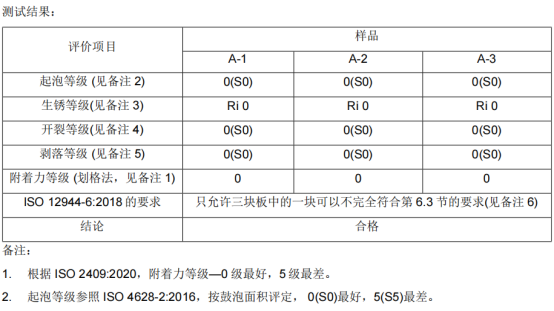 弘方涂料漆膜冷凝測試480h結果0級 弘方涂料漆膜冷凝測試480h結果0級