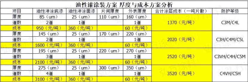 廣東弘方涂料片散防腐淋涂漆涂裝方案厚度與成本分析 廣東弘方涂料片散防腐淋涂漆涂裝方案厚度與成本分析